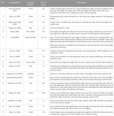 Review on risk assessments of dammed lakes